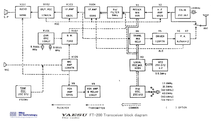 Yaesu FT-200 HF Transceiver Block Diagram